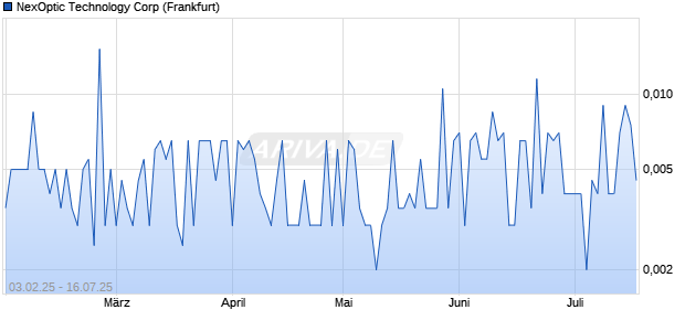 NexOptic Technology Aktie Chart