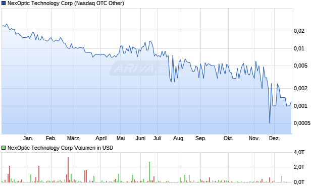 NexOptic Technology Aktie Chart