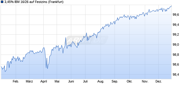 3,45% IBM 16/26 auf Festzins (WKN A18X8W, ISIN US459200JG74) Chart