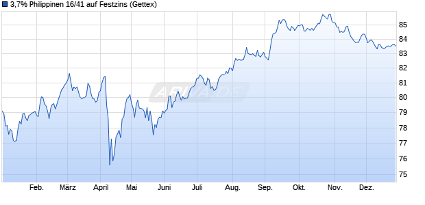 3,7% Philippinen 16/41 auf Festzins (WKN A18X9U, ISIN US718286CA32) Chart