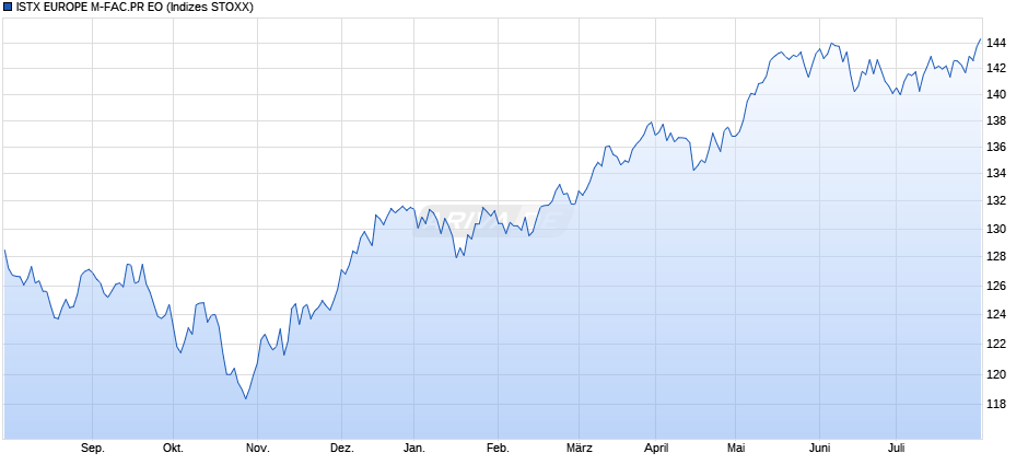 ISTX EUROPE M-FAC.PR EO Chart