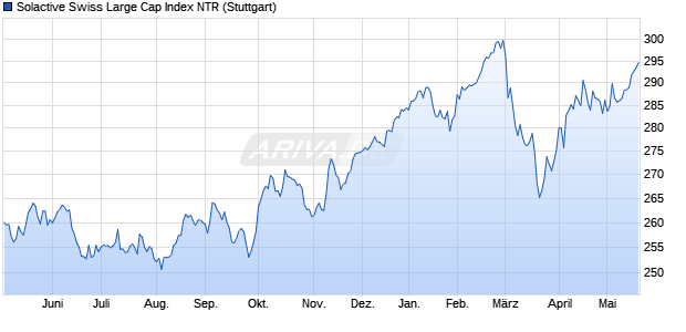 Solactive Swiss Large Cap Index NTR Chart
