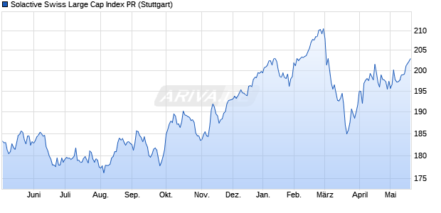 Solactive Swiss Large Cap Index PR Chart