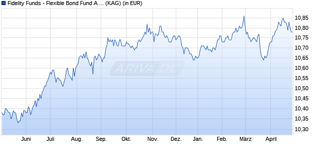 Performance des Fidelity Funds - Flexible Bond Fund A Acc (EUR) Hedged (WKN A2AEFH, ISIN LU1345484874)