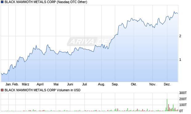 BLACK MAMMOTH METALS Aktie Chart