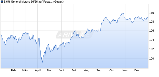 6,6% General Motors 16/36 auf Festzins (WKN A18YAH, ISIN US37045VAK61) Chart