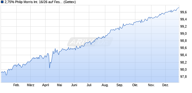 2,75% Philip Morris International 16/26 auf Festzins (WKN A18YAM, ISIN US718172BT54) Chart