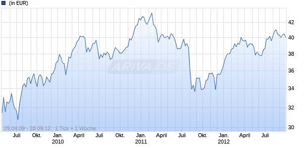 BERENBERG-SELECT INVEST-UNIVERSAL-FONDS Chart