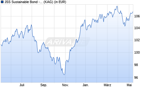 Performance des JSS Sustainable Bond - Global Convertibles P EUR acc hedged (WKN A2AEMR, ISIN LU1280138063)