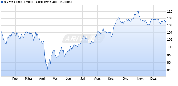 6,75% General Motors Corp 16/46 auf Festzins (WKN A18YAJ, ISIN US37045VAL45) Chart