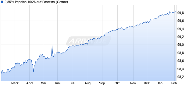 2,85% Pepsico 16/26 auf Festzins (WKN A18YBB, ISIN US713448DF24) Chart