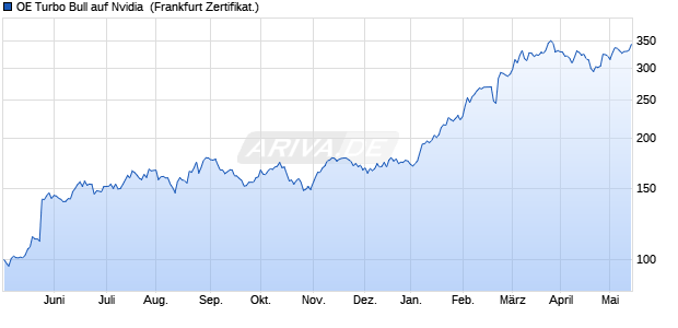 OE Turbo Bull auf Nvidia [Citigroup Global Markets Eu. (WKN: CW9TMD) Chart