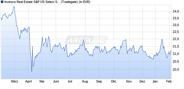 Performance des Invesco Real Estate S&P US Select Sector UCITS ETF A (WKN A2ABQ2, ISIN IE00BYM8JD58)
