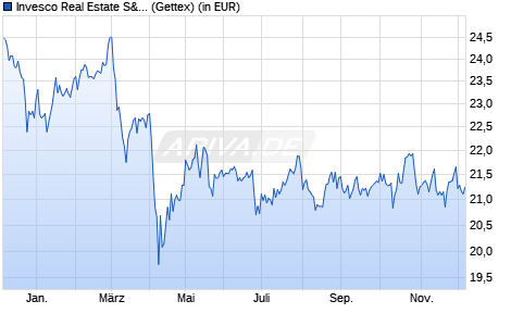 Performance des Invesco Real Estate S&P US Select Sector UCITS ETF A (WKN A2ABQ2, ISIN IE00BYM8JD58)