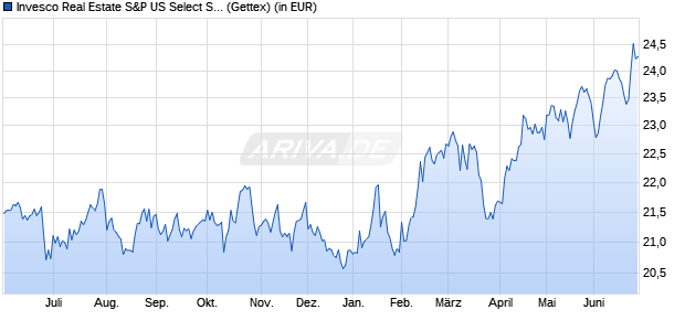 Performance des Invesco Real Estate S&P US Select Sector UCITS ETF A (WKN A2ABQ2, ISIN IE00BYM8JD58)
