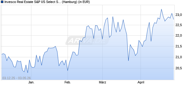 Performance des Invesco Real Estate S&P US Select Sector UCITS ETF A (WKN A2ABQ2, ISIN IE00BYM8JD58)
