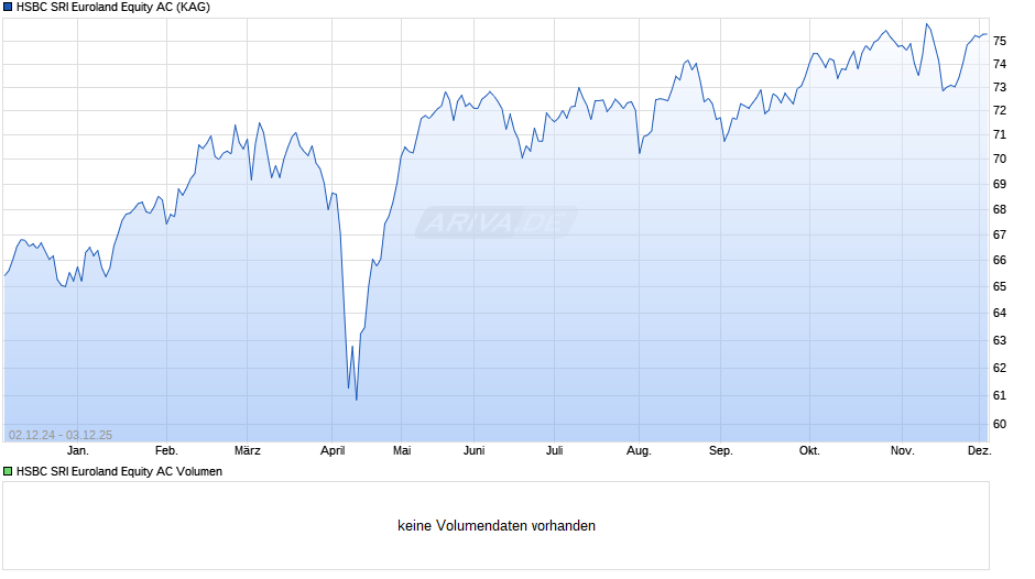 HSBC SRI Euroland Equity AC Chart