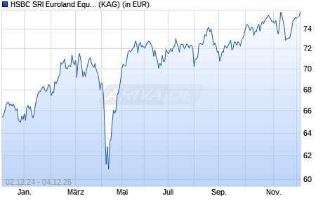 Performance des HSBC SRI Euroland Equity AC (WKN 722671, ISIN FR0000437113)