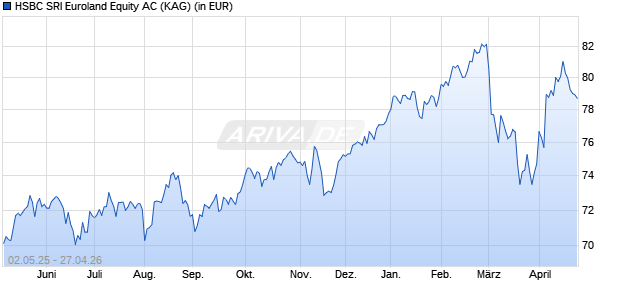 Performance des HSBC SRI Euroland Equity AC (WKN 722671, ISIN FR0000437113)