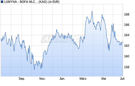 Performance des LUMYNA - BOFA MLCX Commodity Alpha UCITS Fund EUR C-5 (acc) (WKN ML0EU7, ISIN LU1057468818)