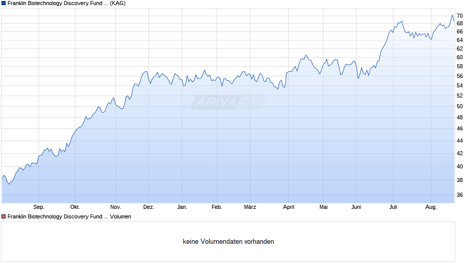 Franklin Biotechnology Discovery Fund Class A (acc) SGD Chart