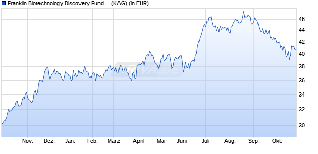 Performance des Franklin Biotechnology Discovery Fund Class A (acc) SGD (WKN A0PG0U, ISIN LU0320765992)