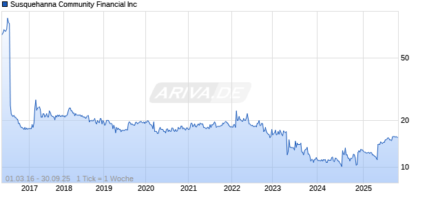 Susquehanna Community Financial Inc Chart