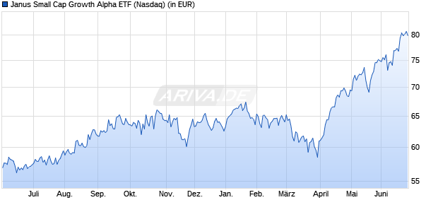 Performance des Janus Small Cap Growth Alpha ETF (ISIN US47103U1007)