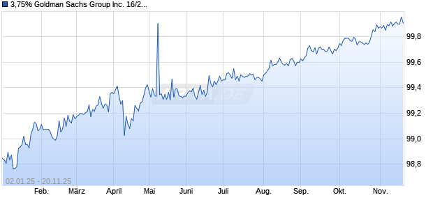 3,75% Goldman Sachs Group Inc. 16/26 auf Festzins (WKN A18YFW, ISIN US38143U8H71) Chart