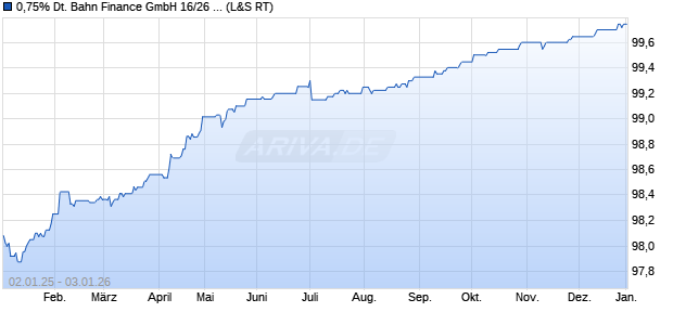 0,75% Deutsche Bahn Finance GmbH 16/26 auf Fest. (WKN A18YCK, ISIN XS1372911690) Chart