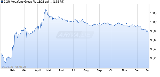 2,2% Vodafone Group Plc 16/26 auf Festzins (WKN A18YCQ, ISIN XS1372839214) Chart
