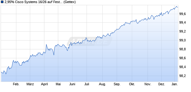2,95% Cisco Systems 16/26 auf Festzins (WKN A18YFR, ISIN US17275RBC51) Chart