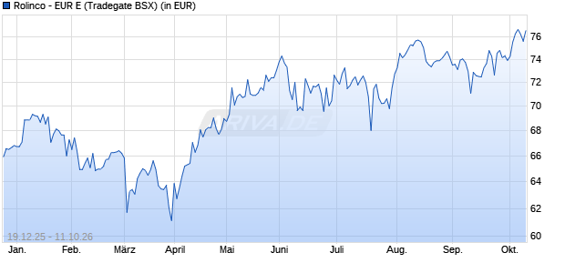 Performance des Rolinco - EUR E (WKN 970254, ISIN NL0000289817)
