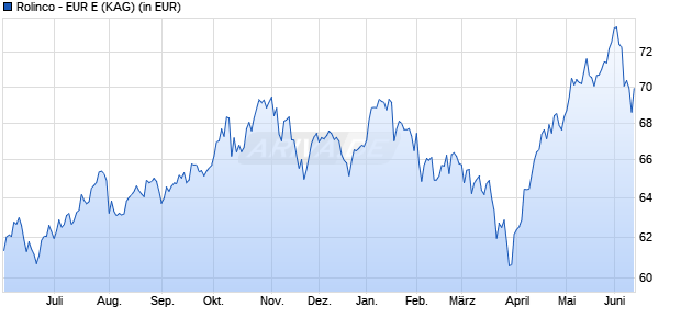 Performance des Rolinco - EUR E (WKN 970254, ISIN NL0000289817)
