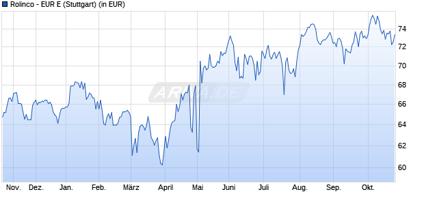 Performance des Rolinco - EUR E (WKN 970254, ISIN NL0000289817)