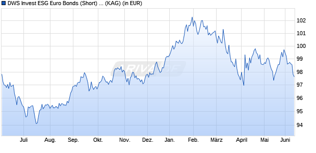 Performance des DWS Invest ESG Euro Bonds (Short) SEK LCH (WKN DWS2FG, ISIN LU1333039953)