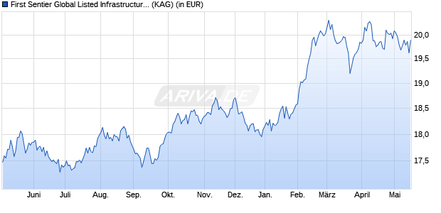 Performance des First Sentier Global Listed Infrastructure Fd I EUR Acc (WKN A2AD09, ISIN IE00BYSJTY39)