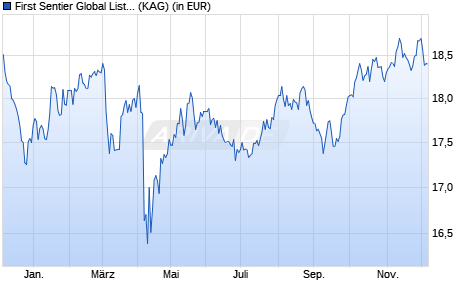 Performance des First Sentier Global Listed Infrastructure Fd I EUR Acc (WKN A2AD09, ISIN IE00BYSJTY39)