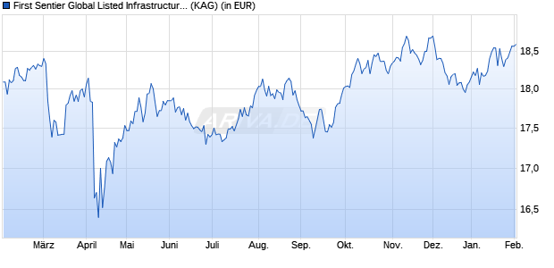 Performance des First Sentier Global Listed Infrastructure Fd I EUR Acc (WKN A2AD09, ISIN IE00BYSJTY39)