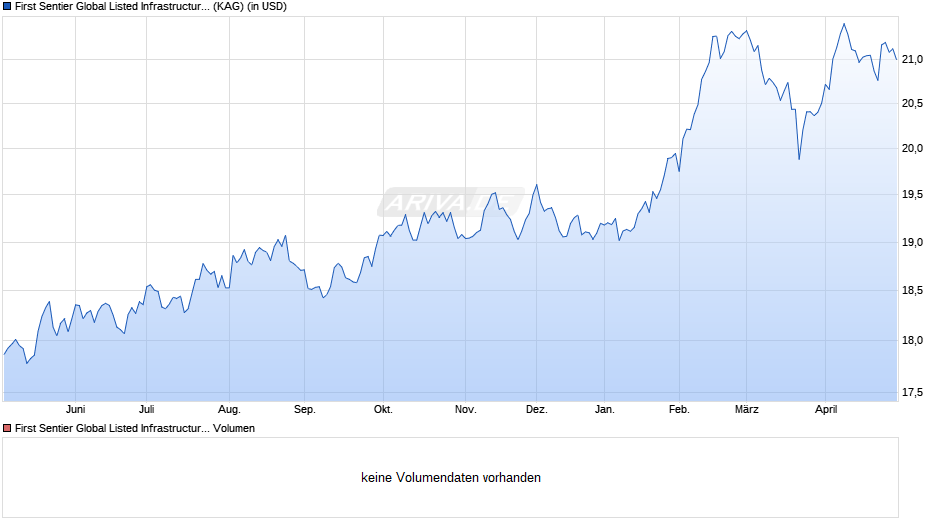 First Sentier Global Listed Infrastructure Fd I USD Acc Chart