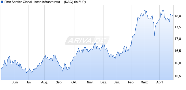Performance des First Sentier Global Listed Infrastructure Fd I USD Acc (WKN A2AD1A, ISIN IE00B29SXK94)
