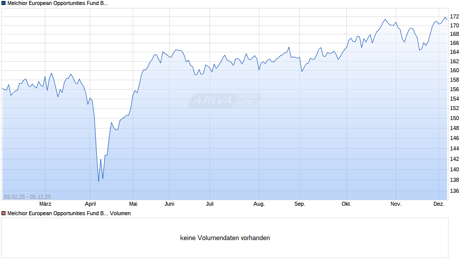Melchior European Opportunities Fund B EUR Acc Chart