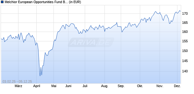 Performance des Melchior European Opportunities Fund B EUR Acc (WKN A14T05, ISIN LU1231252237)