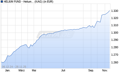 Performance des HELIUM FUND - Helium Fund I-EUR (WKN A2AECN, ISIN LU1334564140)