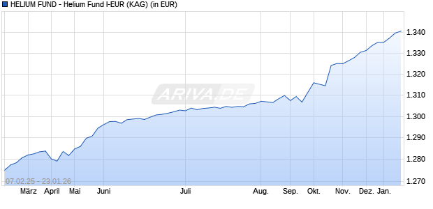 Performance des HELIUM FUND - Helium Fund I-EUR (WKN A2AECN, ISIN LU1334564140)