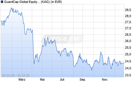 Performance des GuardCap Global Equity Fund I USD (WKN A2AELB, ISIN IE00BSJCNS13)