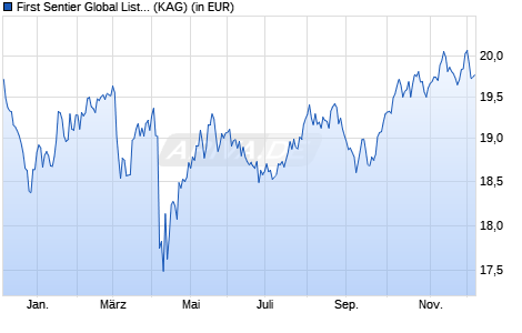 Performance des First Sentier Global Listed Infrastructure Fd VI EUR Acc (WKN A2AD1B, ISIN IE00BYSJV039)