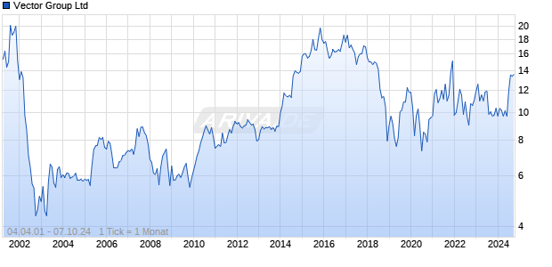 Vector Group Ltd Chart