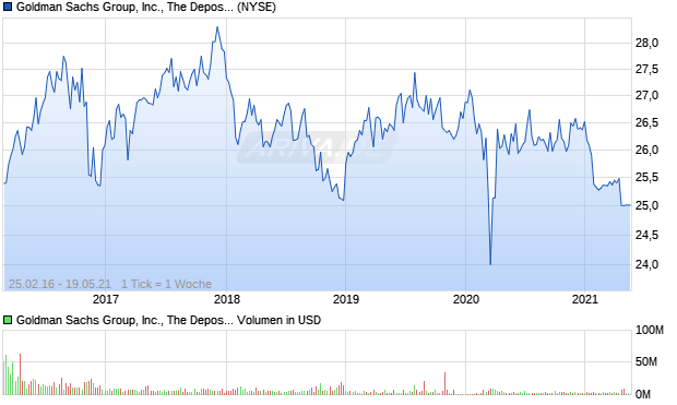 Goldman Sachs Group, Inc., The Depositary Shares, . Aktie Chart
