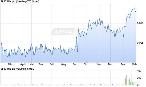 80 Mile Aktie Chart
